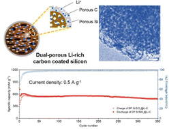 Graphical abstract: Engineering a dual-porous Li-rich carbon-coated Si/SiOx nanosphere as a high-performance Li-ion battery anode