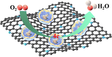Graphical abstract: A facile approach for synthesizing nitrogen-doped carbon supported circular trough-shaped FeCo alloy for the oxygen reduction reaction