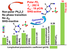 Graphical abstract: A homochiral polar molecular piezoelectric material with phase transition and high piezoelectricity precisely designed by cyanomethyl group substitution