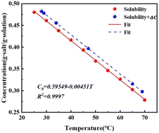 Graphical abstract: Study on growth technology and optical properties of large size and high quality methylamine lead bromide single crystals