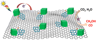 Graphical abstract: Construction of CsPbBr3/carboxyl-modified rGO heterostructures for efficient photocatalytic reduction of CO2 to methanol