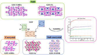 Graphical abstract: Gefitinib salts/cocrystals with phenolic acids as a promising solid-state approach to improve solubility