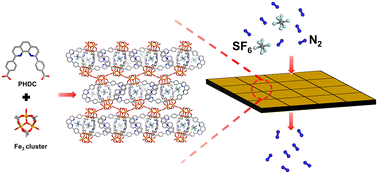 Graphical abstract: Synthesis of an iron-based metal–organic framework with octahedral cages for the selective capture of sulfur hexafluoride