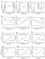 Graphical abstract: Three-wavelength exciting up-conversion luminescence and various optical temperature sensing of a novel Er3+, Yb3+, Ho3+ doped (Gd,Y,Lu)2O2S phosphor