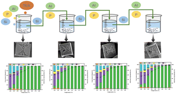 Graphical abstract: In situ growth-etching synthesis of hierarchical SAPO-34 from recycled mother liquor for ethanol dehydration