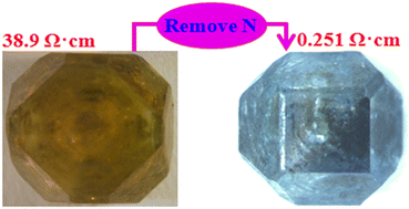 Graphical abstract: Effects of B2S3 additive on diamond crystallization at HPHT conditions