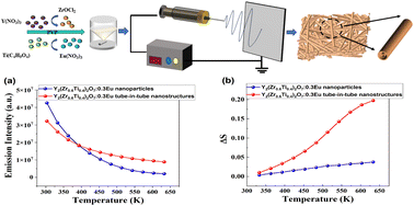 Graphical abstract: A novel one-dimensional Y2(Zr0.6Ti0.4)2O7:Eu tube-in-tube nanostructure fabricated by a single-nozzle electrospinning technique and its low color drift property at high temperature