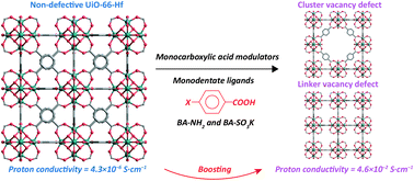 Graphical abstract: Functional modulators and missing-linker defects realize high proton conductivity in UiO-66-Hf metal–organic frameworks