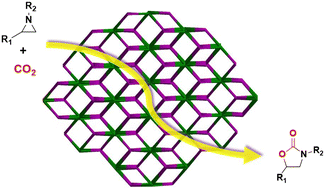 Graphical abstract: A highly stable cerium–organic framework: an efficient catalyst for the cycloaddition of CO2 and aziridines under mild-pressure