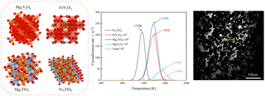 Graphical abstract: Crystallization behaviour and growth mechanisms of spinel crystals in vanadium slag with high MgO content