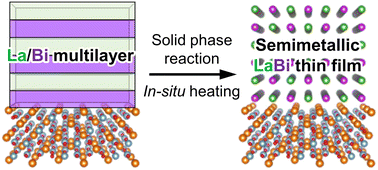Graphical abstract: Semimetallic electrical properties of rock salt-type LaBi thin films grown by solid-phase reaction of La/Bi multilayer precursors