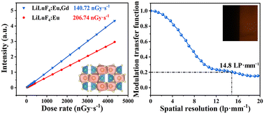 Graphical abstract: Co-doped modified LiLuF4:Eu microcrystalline scintillator-based flexible film for high resolution X-ray imaging