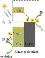 Graphical abstract: Noble-metal-free bimetallic nitride decorated CdS nanorods for photocatalytic hydrogen generation