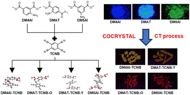 Graphical abstract: Modulation of luminescence properties of cocrystals composed of amino substituted dimethyl phthalates and 1,2,4,5-tetracyanobenzene by crystal engineering