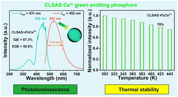 Graphical abstract: Dazzling Ca2LuScAl2Si2O12:Ce3+ green-emitting garnet-type phosphors for blue-chip-pumped white light-emitting diodes: broad emission band, high quantum efficiency and excellent thermal stability