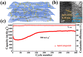 Graphical abstract: In situ constructed bimetallic sulfide heterostructures on 3D graphene for efficient lithium storage