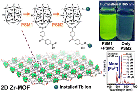 Graphical abstract: Dual modifications of sensitizers and lanthanide ions on a two-dimensional zirconium-based metal–organic framework for photoluminescent detection