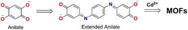 Graphical abstract: Structural diversity of cadmium coordination polymers based on an extended anilate-type ligand