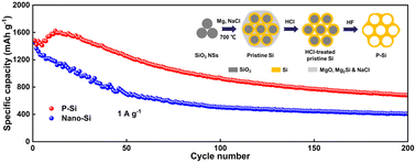 Graphical abstract: Construction of honeycomb porous silicon as a high-capacity and long-life anode toward Li-ion batteries