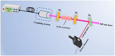 Graphical abstract: Structure, spectroscopy and LD end-pumped laser performance of an Er,Pr:LuYSGG crystal operated at ∼2.8 μm