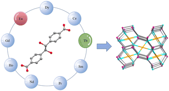 Graphical abstract: Syntheses, crystal structures and properties of a series of isostructural lanthanide organic frameworks