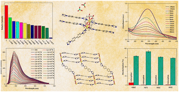 Graphical abstract: 4,4′-Bis(imidazolyl)biphenyl-appended Cd(ii) coordination polymer: a dual-functional material for antibiotic sensing and photodegradation