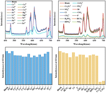 Graphical abstract: Solvothermal synthesis of KBi3F10:Eu3+ phosphors as selective three-in-one fluorescent probes for Cr3+, CrO42− and Cr2O72− ion detection