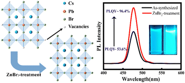 Graphical abstract: Efficient and stable cyan-emitting CsPbBr3 quantum dots with zinc bromide inorganic passivation