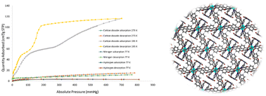 Graphical abstract: Three-dimensional metal–organic frameworks (MOFs) containing substituted diimide ligands: synthesis, structures and gas sorption studies