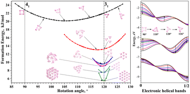 Graphical abstract: Line group approach for quantum chemical study of intrinsic helical twist of ultrathin tellurium nanorods