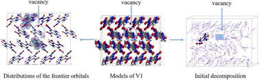 Graphical abstract: Stability, electronic properties, and decomposition mechanisms of 2,6-diamino-3,5-dinitropyrazine-1-oxide crystals with different vacancy defects