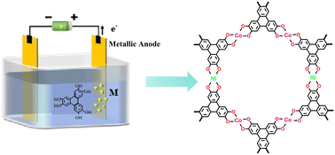 Graphical abstract: Room temperature and rapid synthesis of two-dimensional bimetallic NiCo-CAT MOFs by an electrochemical strategy for enhancing electrocatalytic oxygen evolution reaction