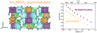 Graphical abstract: Polymorphism and physical properties of pure and lead-doped monoclinic Sm2MoO6 oxymolybdates