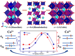 Graphical abstract: The multiphase structural evolution and electromagnetic properties driven by Co(iii) ions of La2−xSrxCoMnO6 (x = 0–1.0) polycrystals