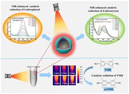 Graphical abstract: NIR-enhanced multi-mode catalytic activity over Pd nanocrystals sandwiched within magnetic polydopamine hollow spheres