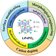Graphical abstract: The synthesis and modification of LiFePO4 lithium-ion battery cathodes: a mini review