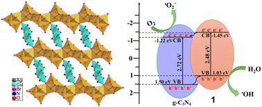 Graphical abstract: Bromoargentate/g-C3N4 heterojunction by in situ growth: 2-D bromoargentate framework with a transition metal complex linker and cocatalyst for enhanced photocatalytic activity via g-C3N4 hybrid