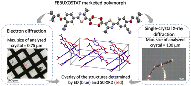 Graphical abstract: Crystal structure of febuxostat marketed polymorph determined by electron diffraction and reinforced by X-ray crystallography