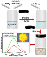 Graphical abstract: Enhancing orange-red emission by doping/codoping CsPb2Br5 with cations through a room-temperature aqueous-phase synthesis