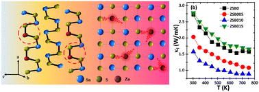 Graphical abstract: Mass and strain field mediated low thermal conductivity for enhanced thermoelectric properties in Zn substituted SnS