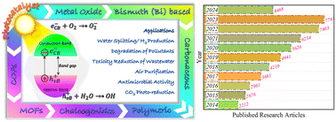 Graphical abstract: A comprehensive study on photocatalysis: materials and applications