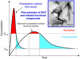 Graphical abstract: LaMer-model-based synthesis method for fine particles of octacalcium phosphate and related functional compounds