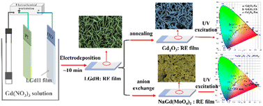 Graphical abstract: Electrodeposition synthesis, controllable growth, and enhanced photoluminescence of activator-doped layered gadolinium hydroxide films