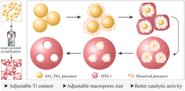 Graphical abstract: Synthesis of a hierarchical TS-1 zeolite with tunable macropore size and its performance in the catalytic oxidation reactions