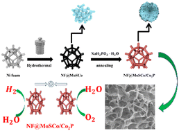 Graphical abstract: Synthesis of nanoflower-like NF@MoSCo/Co2P composites for overall seawater splitting
