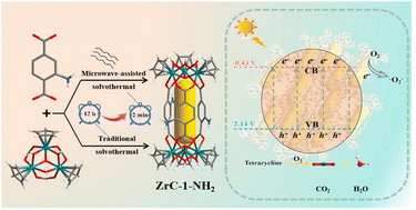 Graphical abstract: One-step synthesis of pure-phase amino-functionalized zirconium-based capsule ZrC-1-NH2 for photocatalytic degradation of tetracycline