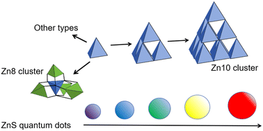 Graphical abstract: Zinc sulfide: from supertetrahedral atomically precise clusters to quantum dots
