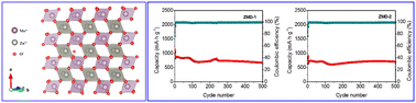 Graphical abstract: Study on the design and construction of β-ZnMoO4 microstructures and their enhanced electrochemical performance as anodes for lithium-ion batteries