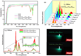 Graphical abstract: Highly efficient ultraviolet and visible light emissions from upconversion transitions in Ho/Tm/Yb co-doped lutecia-stabilized zirconia single crystals excited by a 980 nm laser