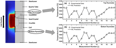 Graphical abstract: Machine learning assisted calibration of PVT simulations for SiC crystal growth